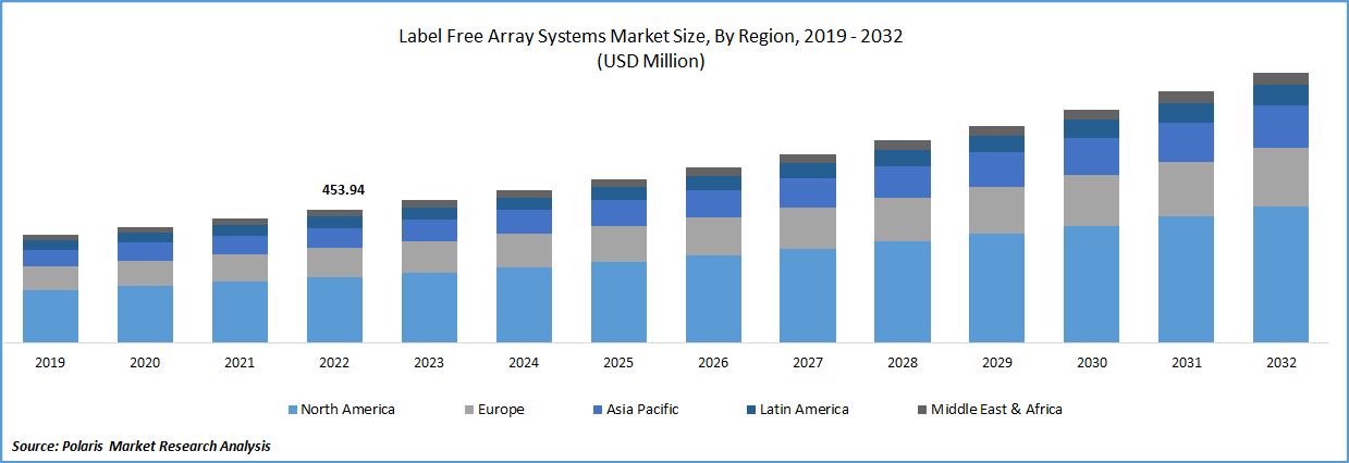 Label-free Array System Market Size